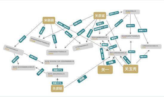 关氏家族最新股权关系图片来源：记者李少婷滑昂编辑徐斐刘茂