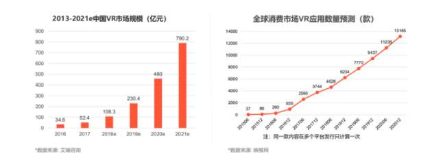 VR市场规模分析