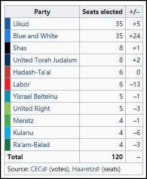 2019年以色列大选结果，左翼工党大败