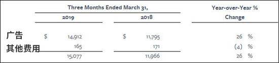 脸书给出的第一季度收入表