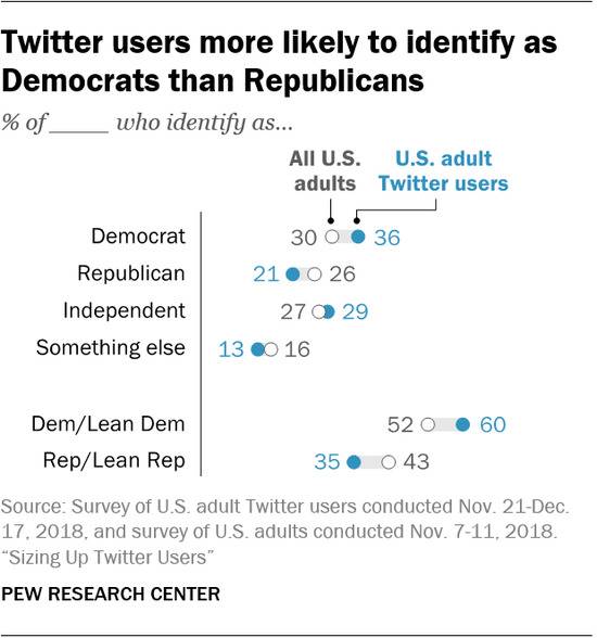 Twitter用户更可能是民主党人