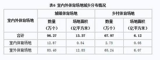 城镇和乡村体育场地面积存在巨大的差距。/《第六次全国体育场地普查数据公报》