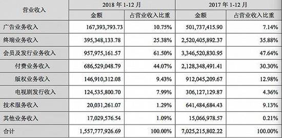 图片来源：乐视网2018年年报