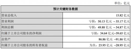 乐视网此前披露业绩预期