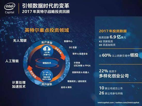 图注：英特尔投资2017年信息图