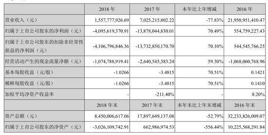 乐视网2018年营收情况