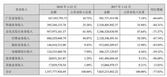 乐视网分业务营收比重