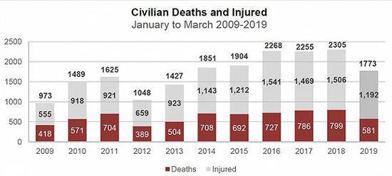 红色为平民死亡人数，灰色为受伤人数。图片来源：报告截图
