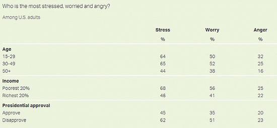 美国受访者负面情绪指数表格。图片来源：盖洛普