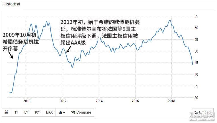 近10年德国制造业PMI走势