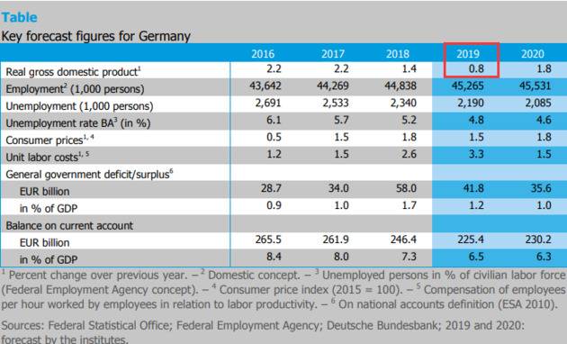 2019年德国预测经济增速，仅有0.8%