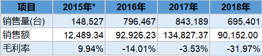 数据来源：公司公告、界面新闻研究部