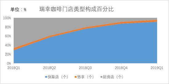 瑞幸咖啡各类型门店占比变化图，制图：36氪