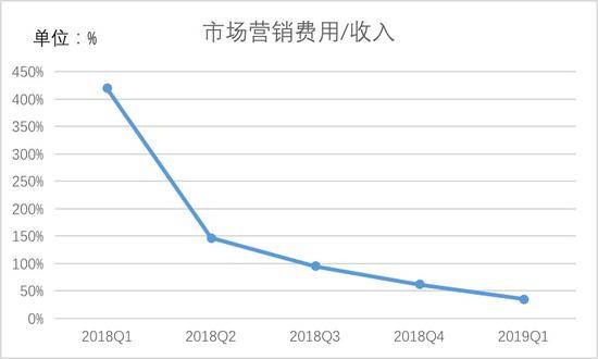 瑞幸咖啡总的营销费用率持续下降，制图：36氪