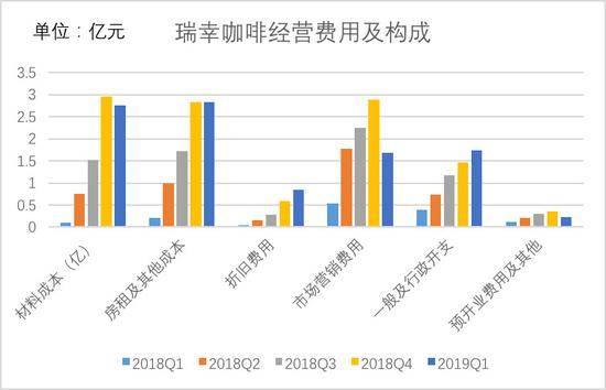 瑞幸咖啡经营成本构成，制图：36氪