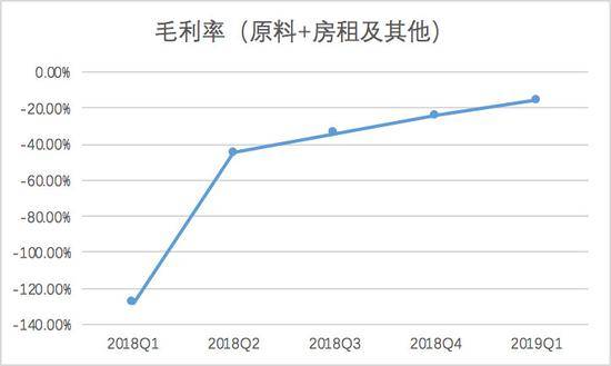 瑞幸咖啡毛利率变化趋势，制图：36氪