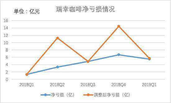 瑞幸咖啡2018Q1至2019Q1净亏损、调整后净亏损情况，制图：36氪