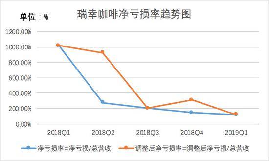 瑞幸咖啡净亏损率和调整后净亏损率变化情况，制图：36氪