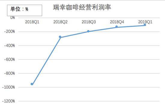 瑞幸咖啡经营利率变化趋势，制图：36氪