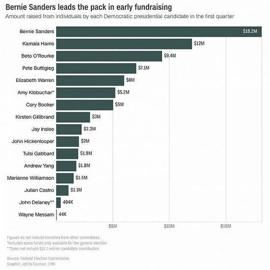 今年第一季度，民主党候选人筹款情况一览图片来源：CNN