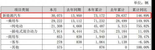 比亚迪2019年第一季度新能源汽车累计销售73172辆