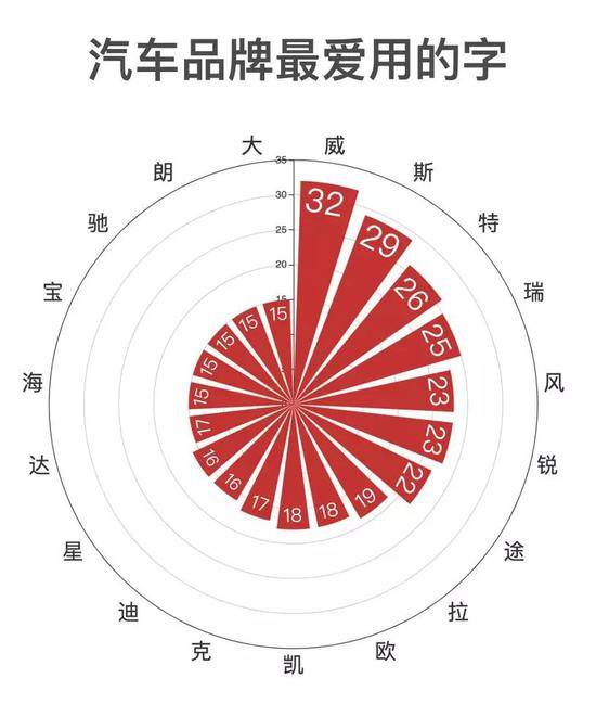 注：数字代表该字在所有汽车名里出现的次数。