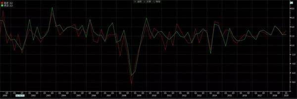 美国一季度实际GDP年化增长初值数据为3.2%，大幅高于市场预期的2.3%，来源：彭博