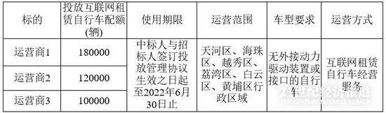 广州共享单车解冻：3年40万辆，失信企业无缘招标