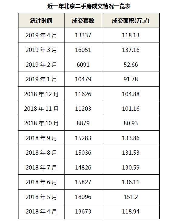 “小阳春”4月难再续 北京二手房成交回落