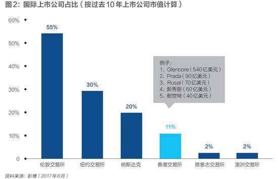 港交所大时代：香港十年规则之战