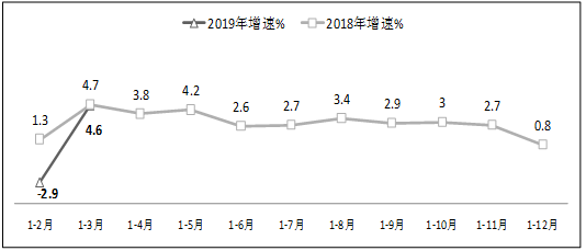 图32019年1-3月软件业出口增长情况