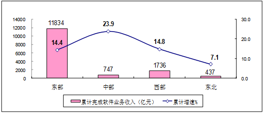 图62019年1-3月软件业分地区收入增长情况