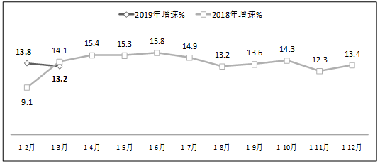 图42019年1-3月软件业从业人员工资总额增长情况