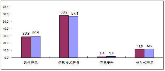 图52019年1-3月软件业分类收入占比情况