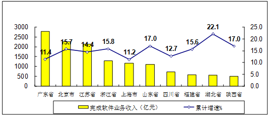 图72019年1-3月软件业务收入前十位省市增长情况