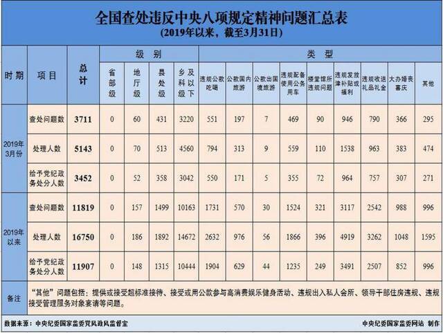 3月全国查处违反中央八项规定精神问题3711起