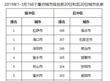 生态环境部通报显示，今年1-3月，全国168个重点城市中，临汾空气质量垫底。图/生态环境部官网