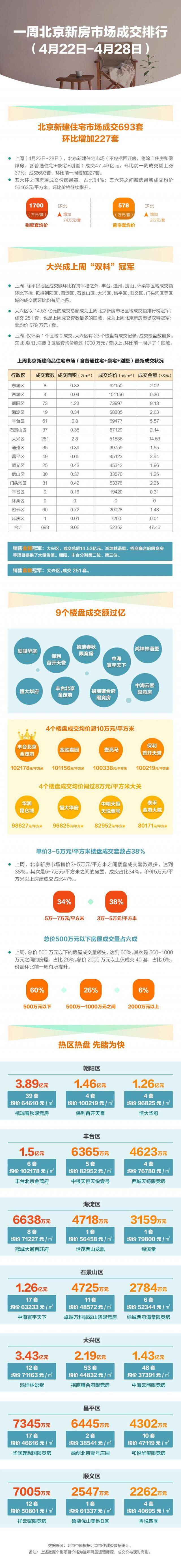 上周北京新建住宅成交47亿 环比上涨近四成