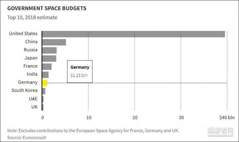 德国欲加入“太空竞赛”：将立法并投1万亿美元