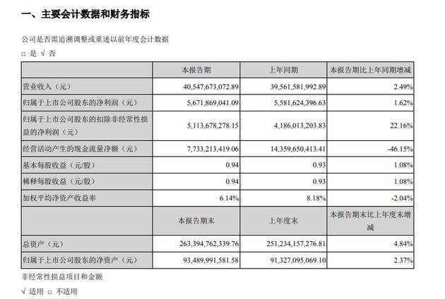 格力电器一季度净利润56.72亿元 同比增长1.62%