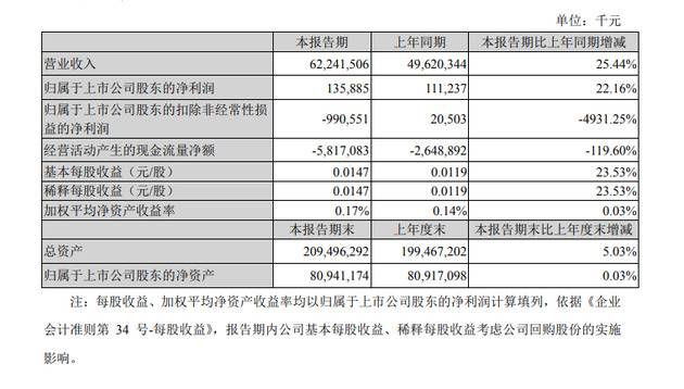 苏宁易购一季度实现净利润1.36亿元 同比增长22.16%