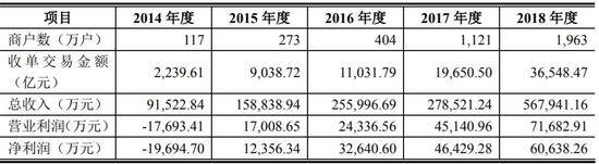 收单业务推动拉卡拉利润扭亏并实现迅速增长数据来源：拉卡拉支付招股书