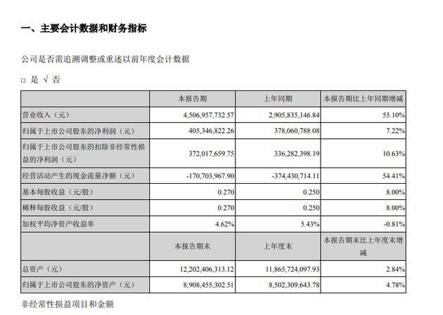 申通快递一季度实现净利润4.05亿元 同比增长7.22%