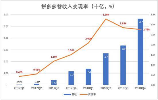 虎嗅网综合拼多多财报图