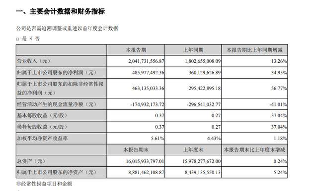 完美世界第一季度营收20.42亿元 同比增长13.26%