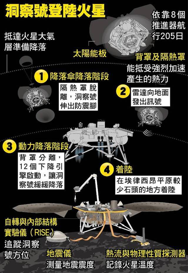 洞察号登陆火星图解