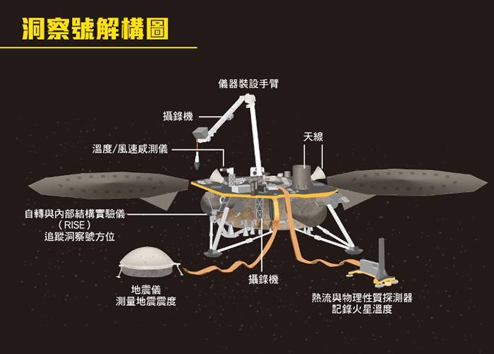 洞察号配备精密仪器，可深入火星内部收集数据。