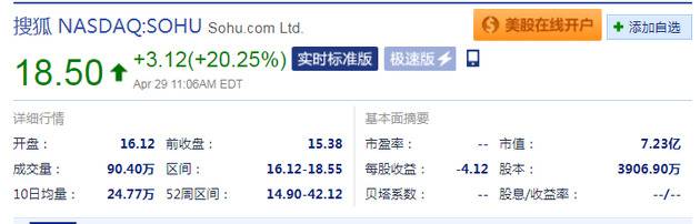 搜狐公司报18.50美元 大涨20.25%