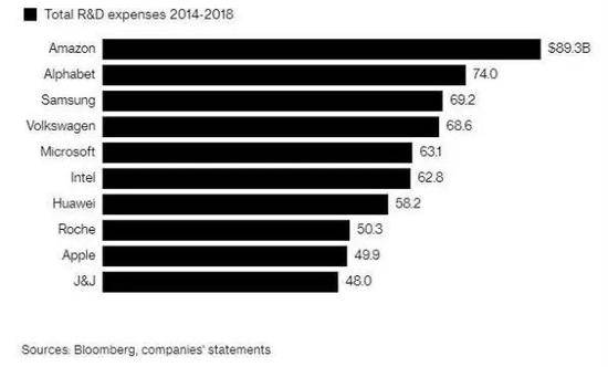 最新企业研发支出排行榜出炉，第一名竟然不是华为