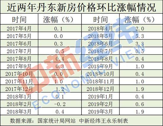 时隔9月再度领涨70城房价 丹东限售扩大到二手房